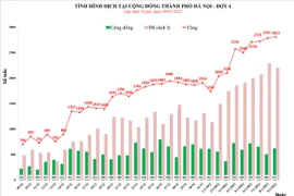 Hà Nội lần đầu vượt mốc 2.800 ca Covid-19 trong ngày, Đống Đa nhiều nhất