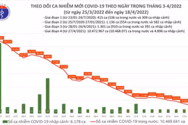 Số mắc Covid-19 cả nước xuống mức thấp nhất từ sau Tết, Thanh Hóa bổ sung 31.260 ca