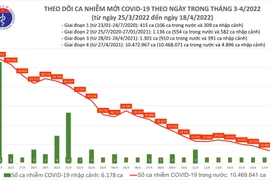 Số mắc Covid-19 cả nước xuống mức thấp nhất từ sau Tết, Thanh Hóa bổ sung 31.260 ca
