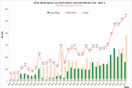 Hà Nội thêm 161 ca Covid-19 cộng đồng, tổng số mắc tăng ngày thứ tám liên tiếp