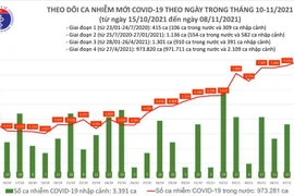 7.988 ca Covid-19 ngày 8-11: Hà Giang 133 ca, Bắc Ninh và Nam Định đều xấp xỉ 70 ca...