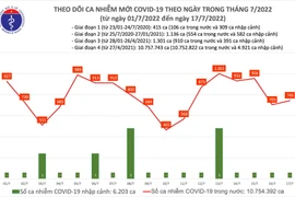 Nhiều tỉnh, thành phố đạt tỷ lệ tiêm vaccine Covid-19 mũi 4 thấp dưới 10%