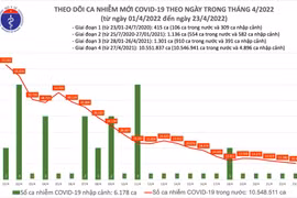 Cả nước ghi nhận hơn 10.300 ca Covid-19, gần 375.000 trẻ đã tiêm vaccine