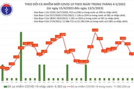 Tỷ lệ tử vong do Covid-19 hiện là 0,37%, vẫn cao hơn các bệnh truyền nhiễm khác