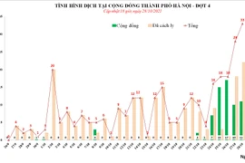 Hà Nội thêm 33 ca Covid-19 ở 10 quận huyện, 3 ổ dịch đang diễn biến rất nóng