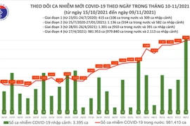 Ngày 9-11 thêm 8.129 ca Covid-19, 88 ca tử vong, Hà Nội tăng mạnh nhất 
