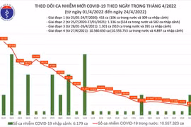 Cả nước ghi nhận hơn 8.800 ca Covid-19, thấp nhất từ đầu tháng 2 đến nay