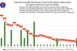 Cả nước ghi nhận hơn 8.800 ca Covid-19, thấp nhất từ đầu tháng 2 đến nay