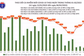 Thêm 14.112 ca Covid-19, tăng cao nhất kể từ cuối tháng 1