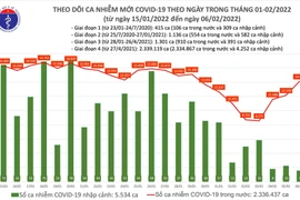 Thêm 14.112 ca Covid-19, tăng cao nhất kể từ cuối tháng 1