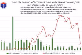 31 ca Covid-19 mới trong nước tại Bắc Ninh và Ninh Bình