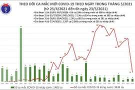 31 ca Covid-19 mới trong nước tại Bắc Ninh và Ninh Bình