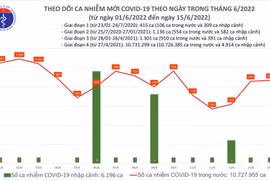 Số mắc Covid-19ở Hải Phòng tăng cao, số ca nặng phải thở ô xy tăng thêm
