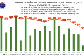 Số mắc Covid-19 trên cả nước giảm hơn 1.600 ca trong ngày mùng 1 Tết