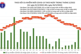 Số mắc Covid-19 của Việt Nam giảm xuống mốc 100.000 ca trên ngày, tỷ lệ tử vong là 0,5%