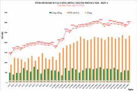 Hà Nội thêm 2.945 ca Covid-19, tăng cao nhất kể từ đầu tuần