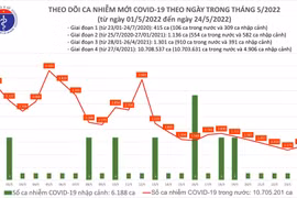 Cả nước tăng 1.323 ca Covid-19, Bộ Y tế cấp phép thêm một loại thuốc Molnupiravir 