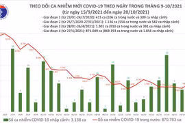 50 tỉnh, thành phố có ca bệnh Covid-19 ngày 20-10, Bắc Ninh có chùm ca bệnh ở trường mầm non