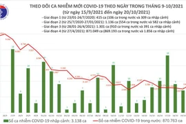 50 tỉnh, thành phố có ca bệnh Covid-19 ngày 20-10, Bắc Ninh có chùm ca bệnh ở trường mầm non