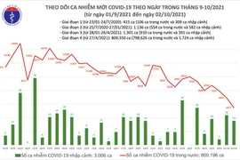 Cả nước ghi nhận 5.490 ca Covid-19 mới ngày 2-10, giảm 2/3 so với đầu tháng 9