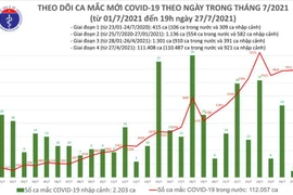 7.913 ca mắc mới trên cả nước trong ngày 27-7, TP HCM 6.318 ca, 1.602 bệnh nhân khỏi bệnh 