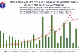 7.913 ca mắc mới trên cả nước trong ngày 27-7, TP HCM 6.318 ca, 1.602 bệnh nhân khỏi bệnh 