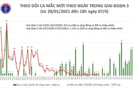 11 ca Covid-19 được ghi nhận tại TP HCM, Bình Dương, Đà Nẵng, Hưng Yên và Ninh Bình