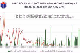 11 ca Covid-19 được ghi nhận tại TP HCM, Bình Dương, Đà Nẵng, Hưng Yên và Ninh Bình