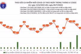 Quảng Ninh đăng ký bổ sung 722 ca Covid-19, số mắc mới cả nước giảm mạnh vào cuối tuần