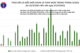 Nhân viên khách sạn bị lây Covid-19 từ chuyên gia Ấn Độ chuyển viện, thêm 4 ca mới