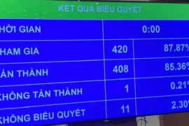 Quốc hội "chốt" giao Bộ KH-CN chịu trách nhiệm chính về chất lượng hàng hóa