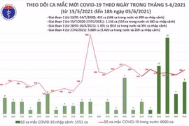 Thêm 83 ca Covid-19 chiều 5-6, Vĩnh Phúc và Bình Dương ghi nhận 4 bệnh nhân