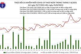 12.096 ca Covid-19 mới trong ngày 25-8, số ca ở TP. Hồ Chí Minh vẫn rất cao
