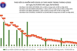 Số mắc Covid-19 trên cả nước tiếp tục giảm sâu, về gần mốc 5.000 ca trên ngày