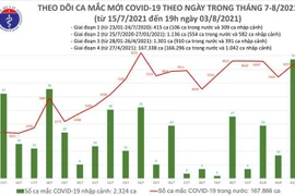 8.429 ca Covid-19 mới trong ngày 3-8, TP HCM và Bình Dương 5.777 ca