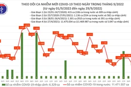 Số mắc Covid-19 có chiều hướng giảm dần, thêm một người tử vong