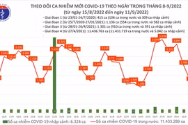 Ngày 11-9 ghi nhận tới 3 bệnh nhân Covid-19 tử vong