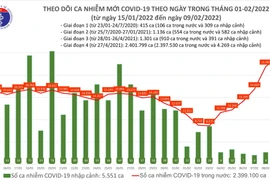 Số mắc Covid-19 tiếp tục tăng mạnh sau Tết, lập kỷ lục 23.956 ca trong ngày 9-2