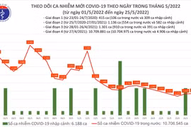 Cả nước thêm 1.275 ca Covid-19, Hải Dương và Nam Định tăng nhẹ