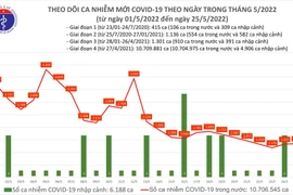 Cả nước thêm 1.275 ca Covid-19, Hải Dương và Nam Định tăng nhẹ