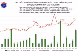 Thêm 14.922 ca Covid-19 mới, TP.HCM sẽ tuyển dụng các F0 đã khỏi chăm sóc người bệnh