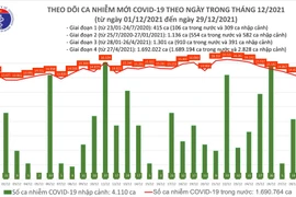 Cả nước thêm 13.889 ca Covid-19, số mắc giảm ngày thứ tám liên tiếp