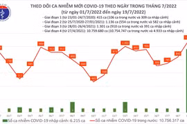 Lần thứ hai trong gần 2 tháng, số mắc Covid-19 cả nước vượt mốc 1.000 ca/ ngày