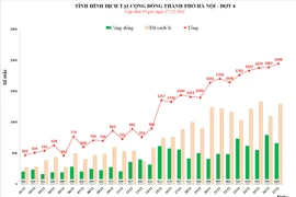 Hà Nội ghi nhận 658 ca cộng đồng, Hoàng Mai vẫn là tâm dịch
