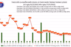 Số mắc Covid-19 của Hà Nội xuống dưới mốc 300 ca trong ngày, cả nước thêm 1.239 ca