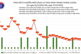 Số mắc Covid-19 của Hà Nội xuống dưới mốc 300 ca trong ngày, cả nước thêm 1.239 ca