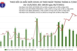 Thêm 1.029 ca Covid-19 trong ngày 6-7, Hà Nội ghi nhận 1 ca mắc đi từ TP HCM về