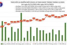 Bình Dương bổ sung 28.000 ca nhiễm Covid-19, số mắc cả nước tăng cao nhất sau giãn cách