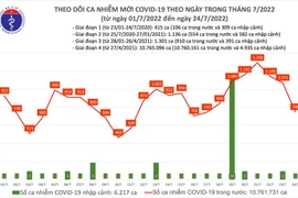 Ngày 24-7, số mắc Covid-19 giảm xuống mức thấp nhất trong tuần, số tiêm mũi 4 tăng nhanh hơn