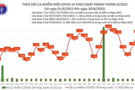 Ghi nhận 4 bệnh nhân tử vong do Covid-19 trong ngày 30-8, Hà Nội có một ca